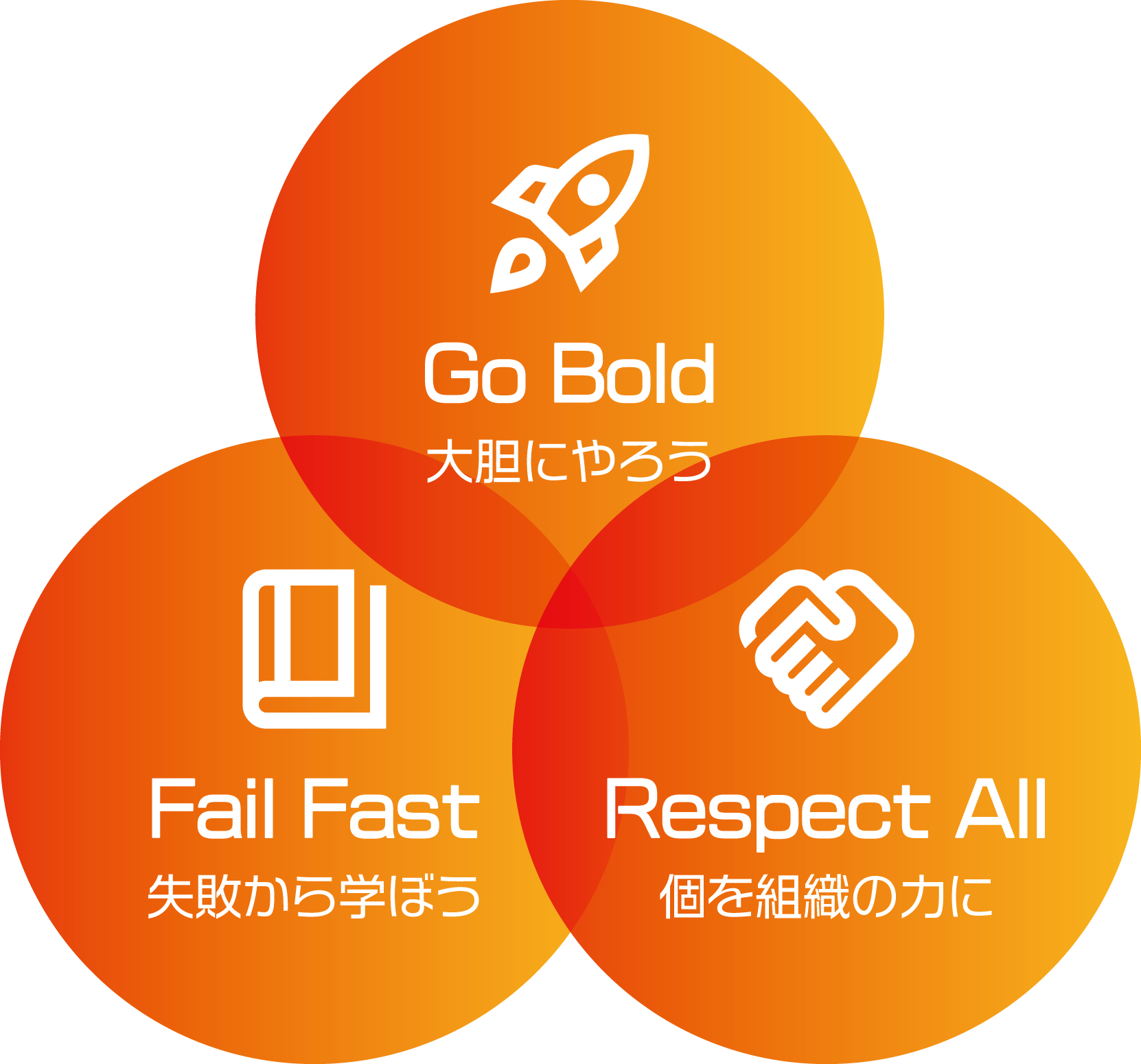 Go Bold 大胆にやろう Fail Fast 失敗から学ぼう Respect All 個を組織の力に